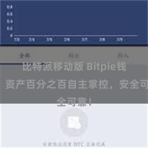 比特派移动版 Bitpie钱包：资产百分之百自主掌控，安全可靠！