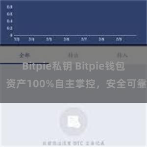 Bitpie私钥 Bitpie钱包：资产100%自主掌控，安全可靠。