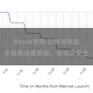 Bitpie官网 比特派钱包手续费设置教程，省钱又安全